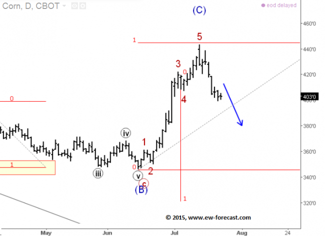 How to trade futures options